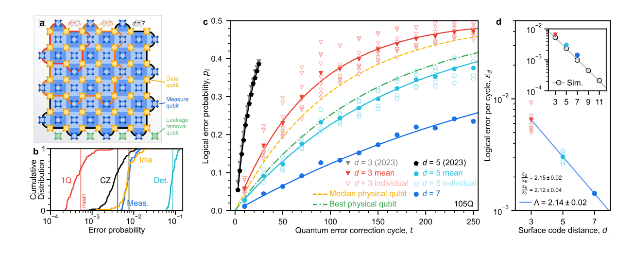 Figure 1: Surface code performance. a, a distance-7 surface code on a 105-qubit processor; b, error probabilities of its operations; c–d, logical error per cycle, which halves with each step up in code distance.
